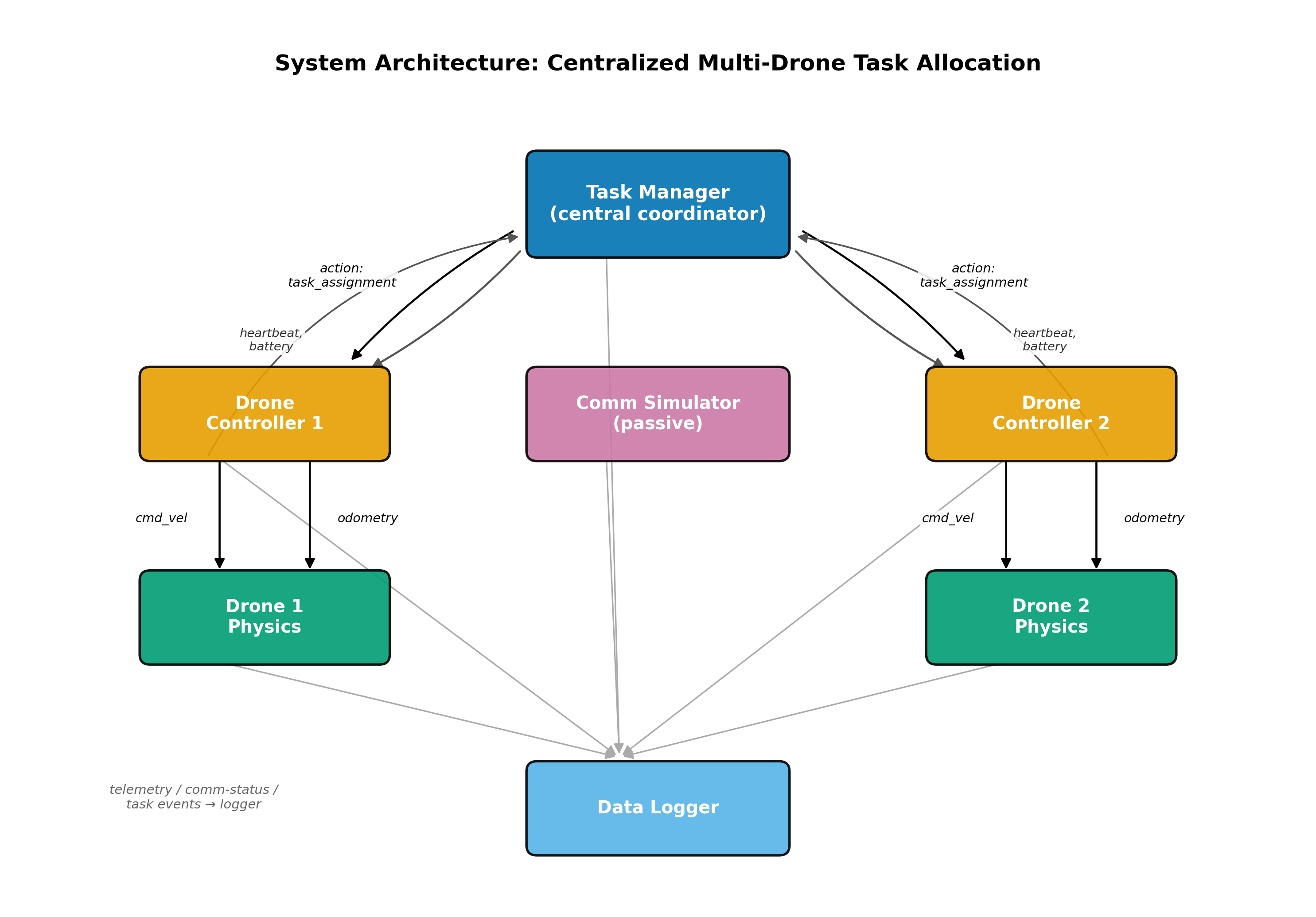 System architecture diagram — centralized task manager coordinating two drone controllers via ROS2 actions